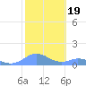 Mayaguez tide chart for Wednesday, January 19, 2022