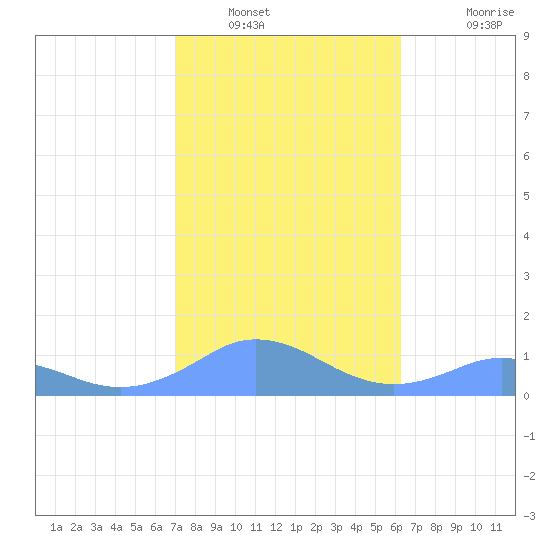 Mayaguez tide chart for Friday, January 21, 2022