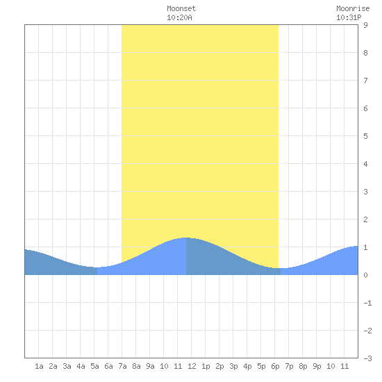 Mayaguez tide chart for Saturday, January 22, 2022