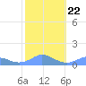 Mayaguez tide chart for Saturday, January 22, 2022