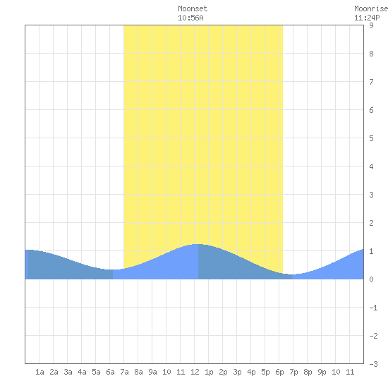 Mayaguez tide chart for Sunday, January 23, 2022