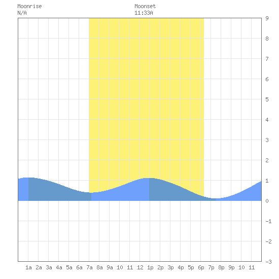 Mayaguez tide chart for Monday, January 24, 2022