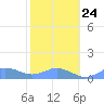 Mayaguez tide chart for Monday, January 24, 2022