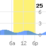 Mayaguez tide chart for Tuesday, January 25, 2022