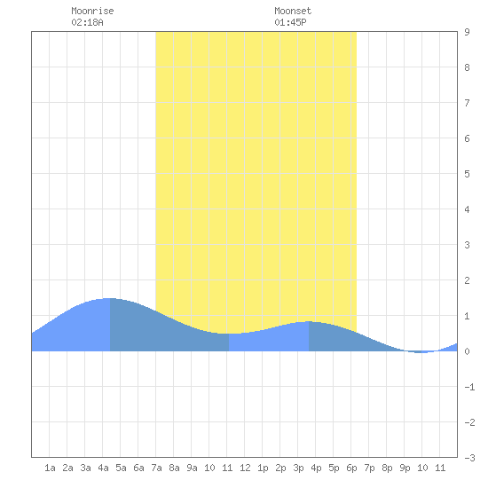 Mayaguez tide chart for Thursday, January 27, 2022