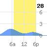 Mayaguez tide chart for Friday, January 28, 2022