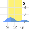 Mayaguez tide chart for Sunday, January 2, 2022