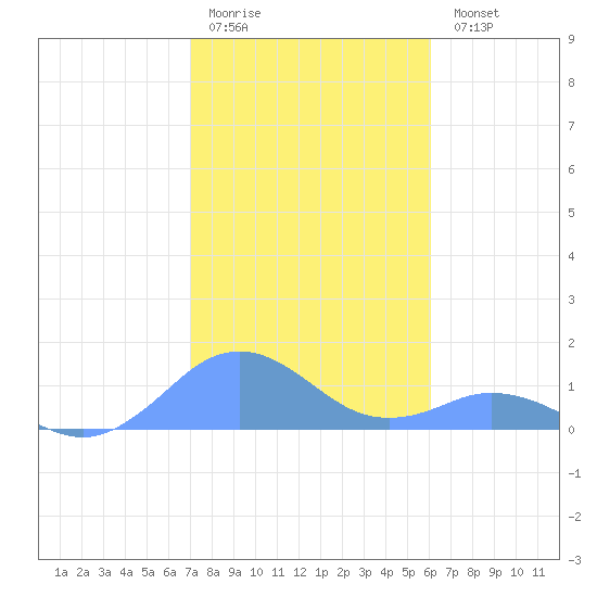 Mayaguez tide chart for Monday, January 3, 2022