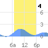 Mayaguez tide chart for Tuesday, January 4, 2022