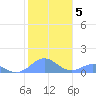 Mayaguez tide chart for Wednesday, January 5, 2022