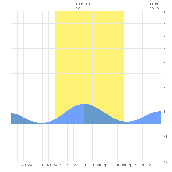 Mayaguez tide chart for Thursday, January 6, 2022