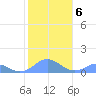 Mayaguez tide chart for Thursday, January 6, 2022