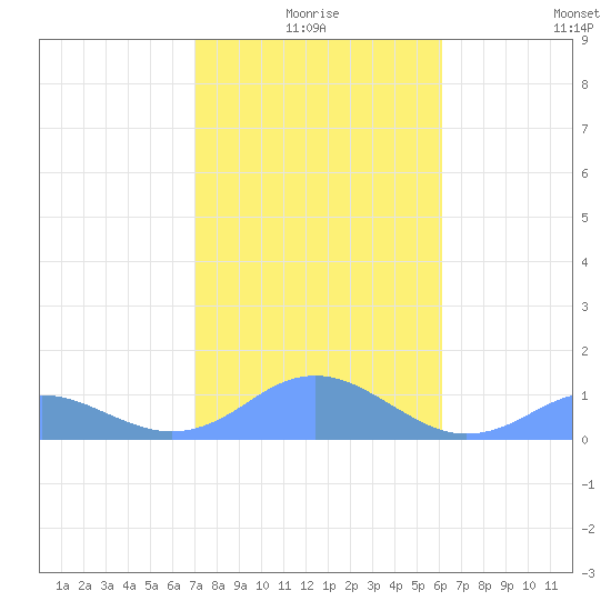 Mayaguez tide chart for Friday, January 7, 2022