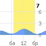 Mayaguez tide chart for Friday, January 7, 2022