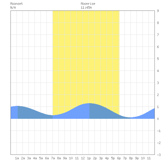 Mayaguez tide chart for Saturday, January 8, 2022