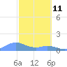 Mayaguez tide chart for Friday, February 11, 2022