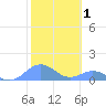 Mayaguez tide chart for Tuesday, February 1, 2022