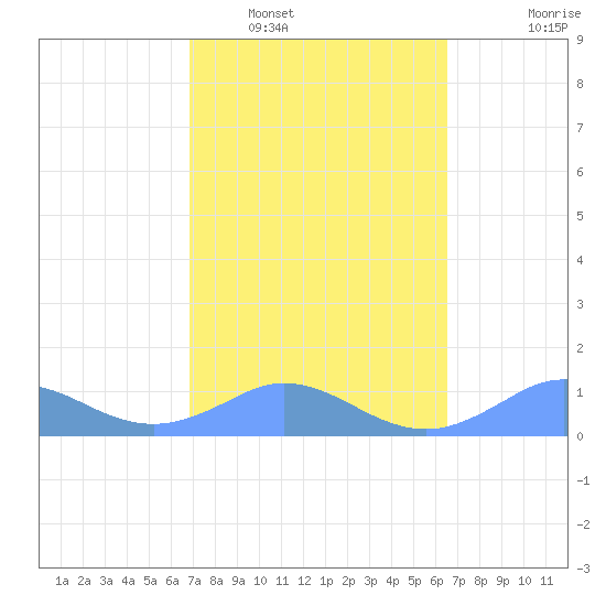Mayaguez tide chart for Sunday, February 20, 2022