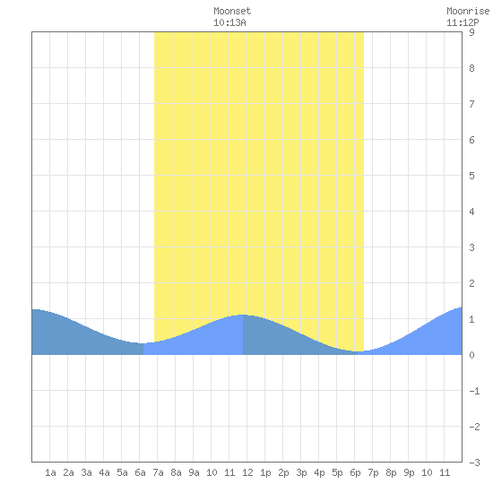 Mayaguez tide chart for Monday, February 21, 2022