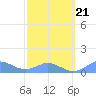 Mayaguez tide chart for Monday, February 21, 2022