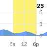 Mayaguez tide chart for Wednesday, February 23, 2022