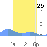 Mayaguez tide chart for Friday, February 25, 2022