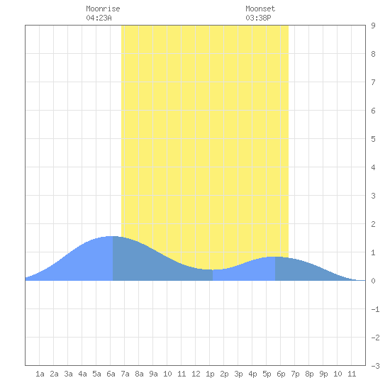 Mayaguez tide chart for Sunday, February 27, 2022