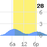 Mayaguez tide chart for Monday, February 28, 2022