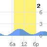 Mayaguez tide chart for Wednesday, February 2, 2022