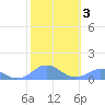 Mayaguez tide chart for Thursday, February 3, 2022