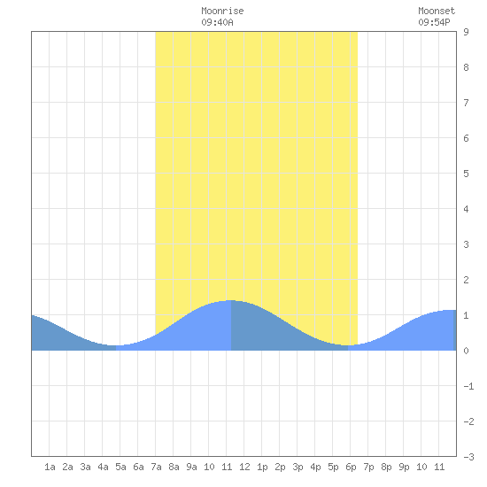 Mayaguez tide chart for Friday, February 4, 2022