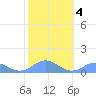 Mayaguez tide chart for Friday, February 4, 2022