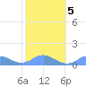 Mayaguez tide chart for Saturday, February 5, 2022
