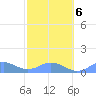 Mayaguez tide chart for Sunday, February 6, 2022