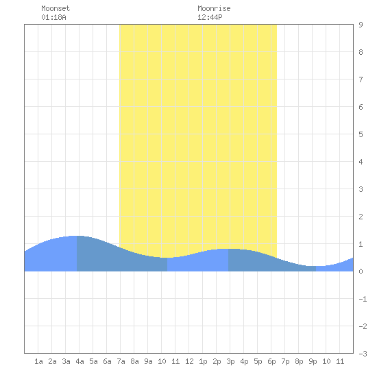Mayaguez tide chart for Wednesday, February 9, 2022