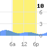 Mayaguez tide chart for Thursday, March 10, 2022