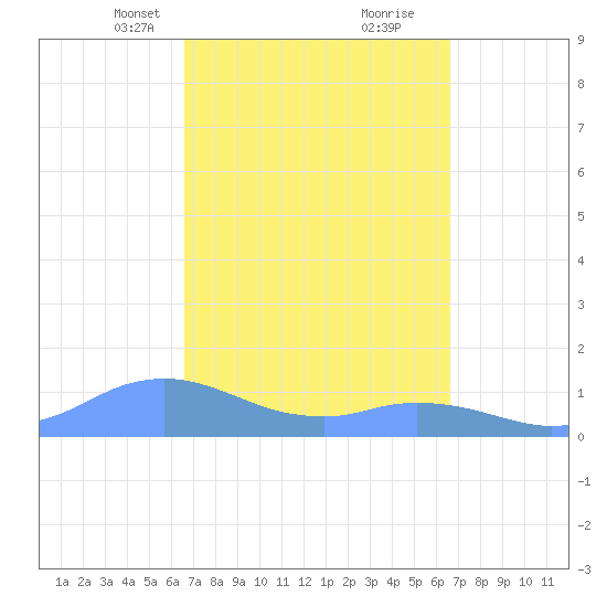 Mayaguez tide chart for Sunday, March 13, 2022