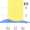 Mayaguez tide chart for Sunday, March 13, 2022