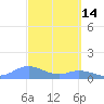 Mayaguez tide chart for Monday, March 14, 2022
