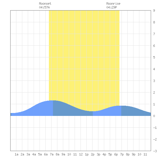 Mayaguez tide chart for Tuesday, March 15, 2022