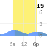 Mayaguez tide chart for Tuesday, March 15, 2022