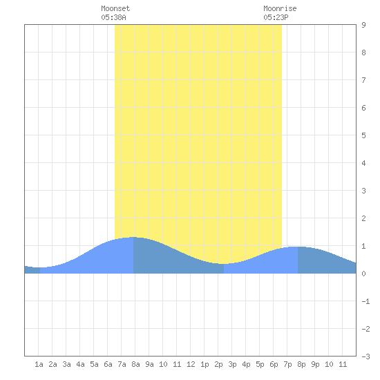 Mayaguez tide chart for Wednesday, March 16, 2022