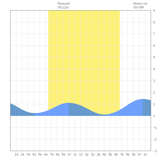 Mayaguez tide chart for Sunday, March 20, 2022