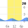 Mayaguez tide chart for Sunday, March 20, 2022