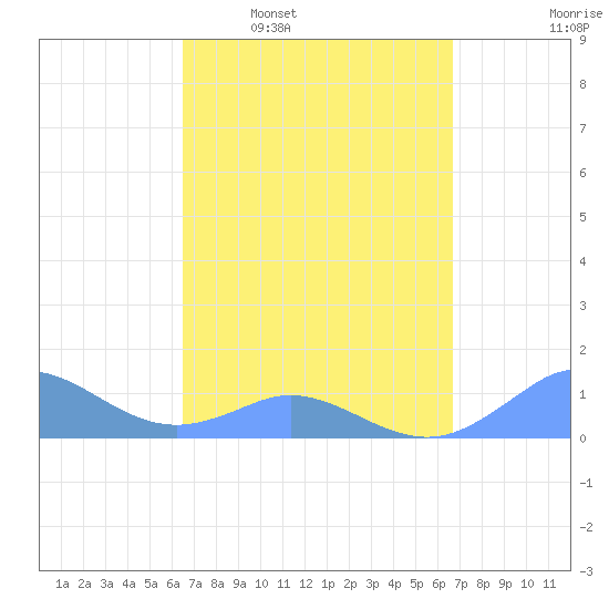 Mayaguez tide chart for Tuesday, March 22, 2022