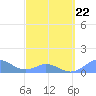 Mayaguez tide chart for Tuesday, March 22, 2022