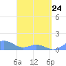 Mayaguez tide chart for Thursday, March 24, 2022