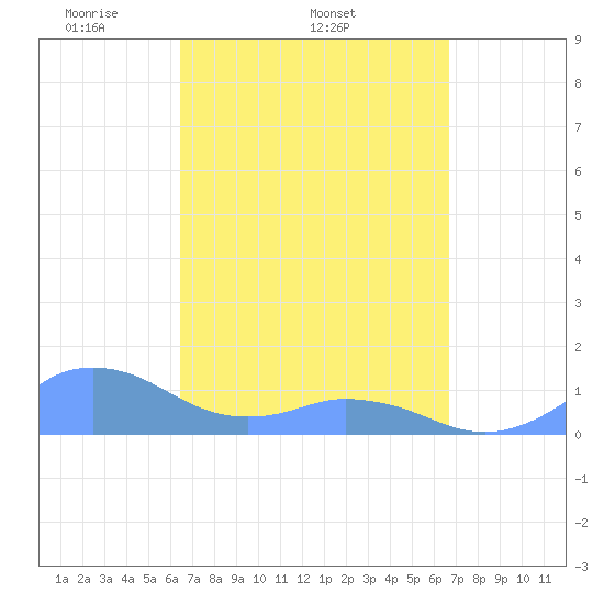 Mayaguez tide chart for Friday, March 25, 2022