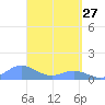 Mayaguez tide chart for Sunday, March 27, 2022