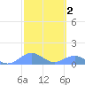 Mayaguez tide chart for Wednesday, March 2, 2022